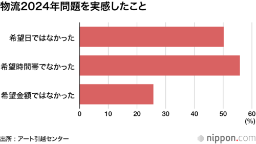 物流2024年問題を実感したこと