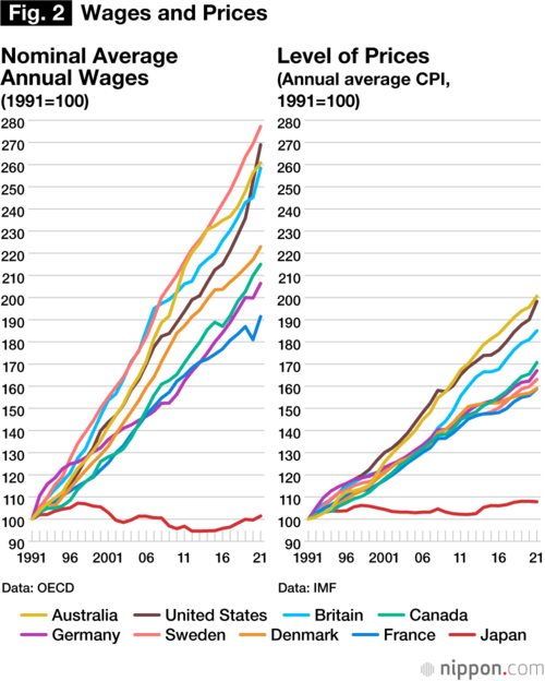 Fig. 2: Wages and Prices