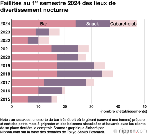 Faillites au 1er semestre 2024 des lieux de divertissement nocturne