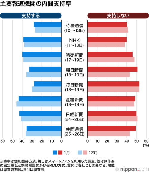 主要報道機関の内閣支持率