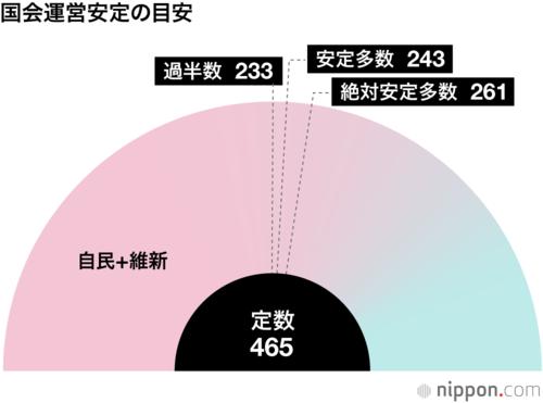 国会運営安定の目安