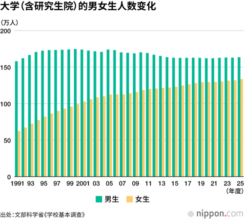 大学(含研究生院)的男女生人数变化