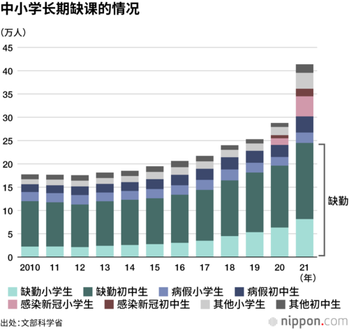 中小学长期缺课的情况