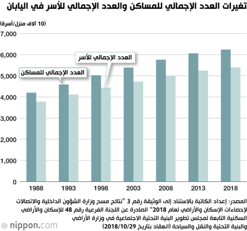 تغيرات العدد الإجمالي للمساكن والعدد الإجمالي للأسر في اليابان