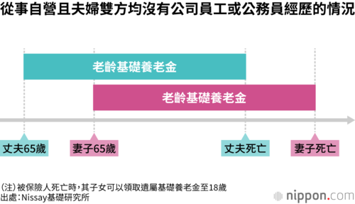 從事自營且夫婦雙方均沒有公司員工或公務員經歷的情況