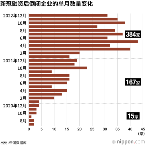新冠融资后倒闭企业的单月数量变化