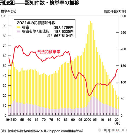 刑法犯――認知件数・検挙率の推移