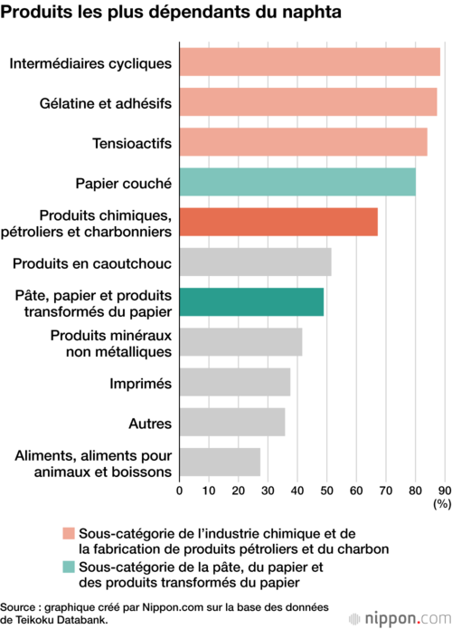 Produits les plus dépendants du naphta