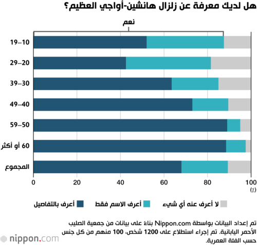 هل لديك معرفة عن زلزال هانشين-أواجي العظيم؟