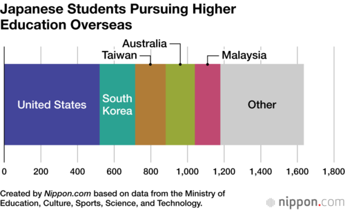 Japanese Students Pursuing Higher Education Overseas
