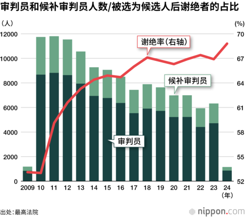 审判员和候补审判员人数