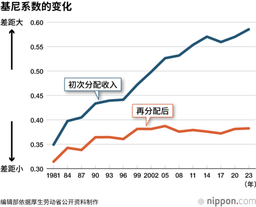基尼系数的变化