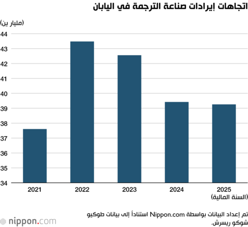 اتجاهات إيرادات صناعة الترجمة في اليابان