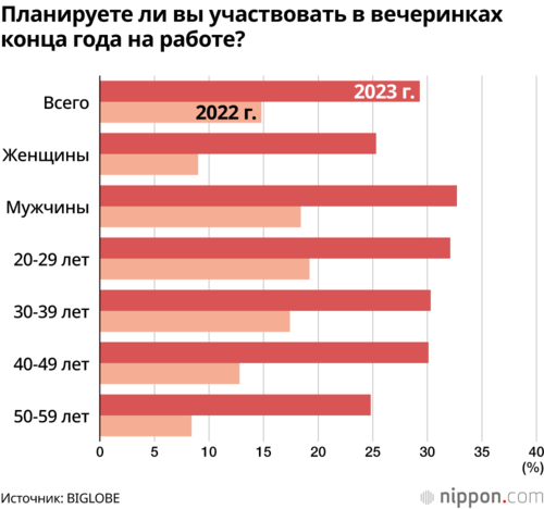 Планируете ли вы участвовать в вечеринках конца года на работе?