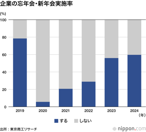 企業の忘年会・新年会実施率