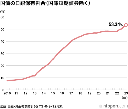 国債の日銀保有割合