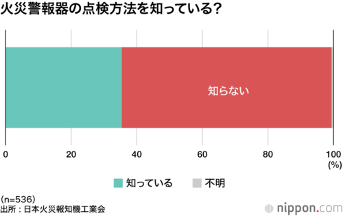 火災警報器の点検方法を知っている?