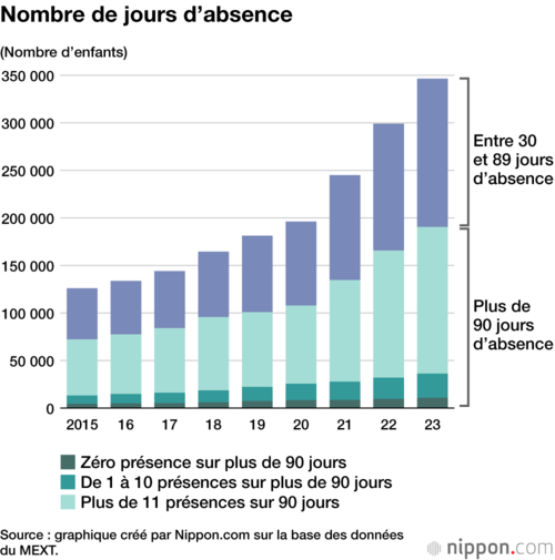 Nombre de jours d’absence