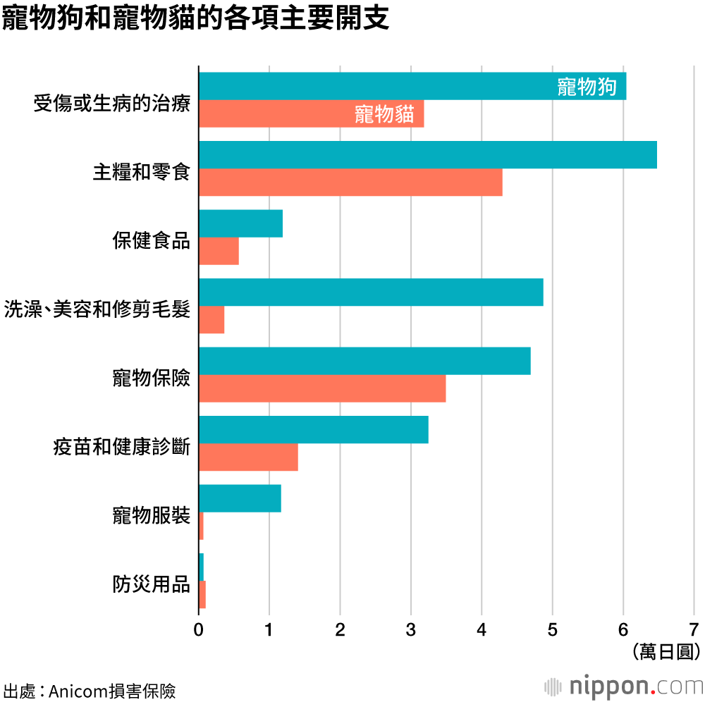 美容和健康管理費用比主人高？寵物狗相關支出高出貓2倍！
