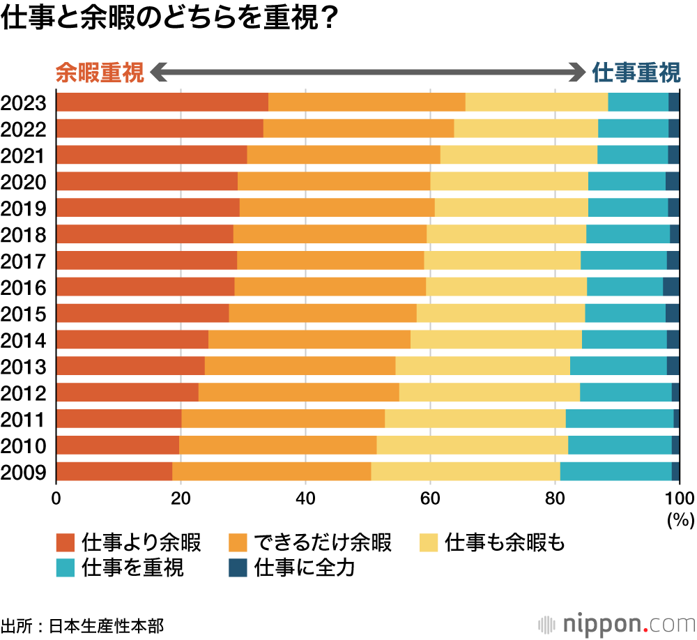 仕事と余暇のどちらを重視？
