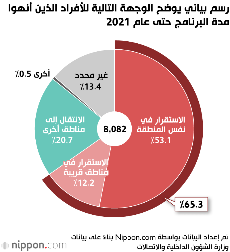 رسم بياني يوضح الوجهة التالية للأفراد الذين أنهوا مدة البرنامج حتى عام 2021