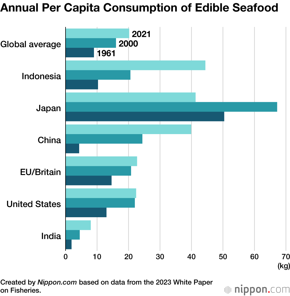 Annual Per Capita Consumption of Edible Seafood