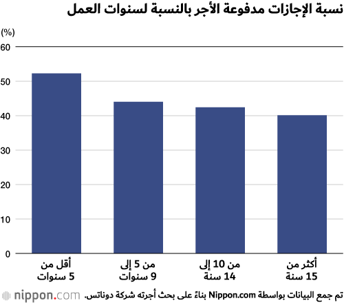 دراسة: الرجال يعملون ساعات إضافية أكثر من النساء بمرة ونصف في اليابان