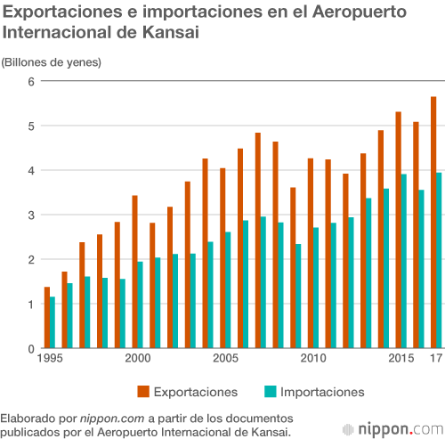 Más de 20 millones de viajeros internacionales pasaron por el Aeropuerto Internacional de Kansai en 2017
