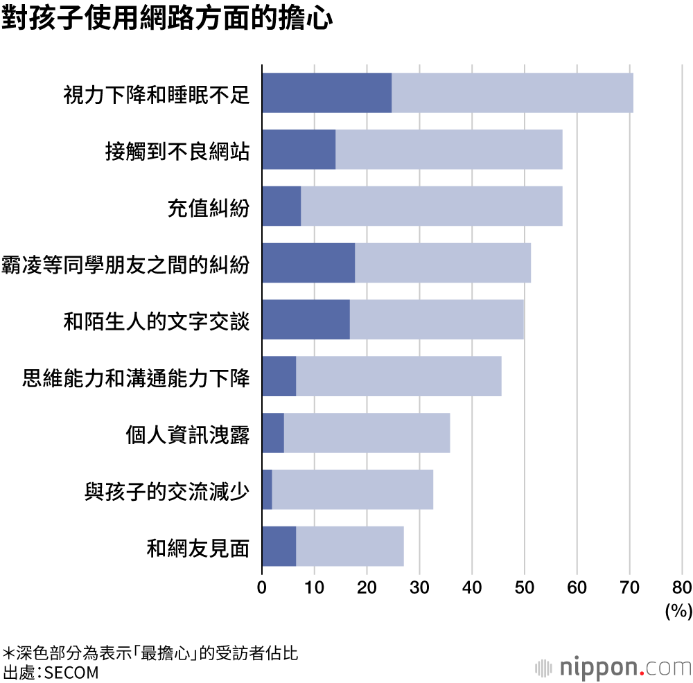 相較於「災害」，小學生家長更擔心「網上糾紛」