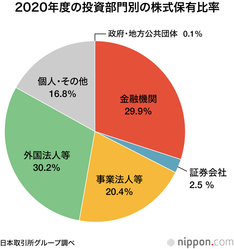 2020年度の個人株主数 延べ5981 万人、前年比308万人増
