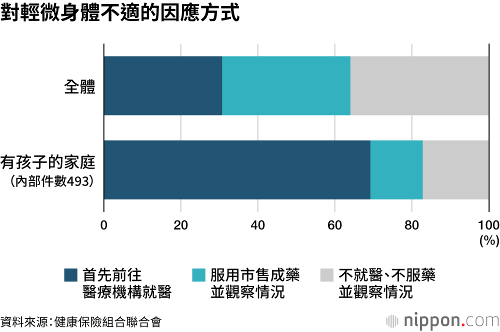 對輕微身體不適的因應方式