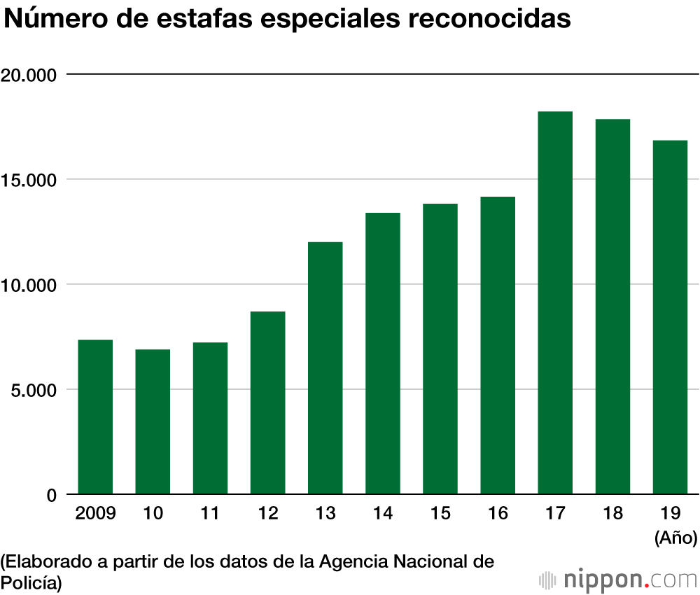 En 2019 estafaron más de 30.000 millones de yenes a personas de la tercera edad en Japón