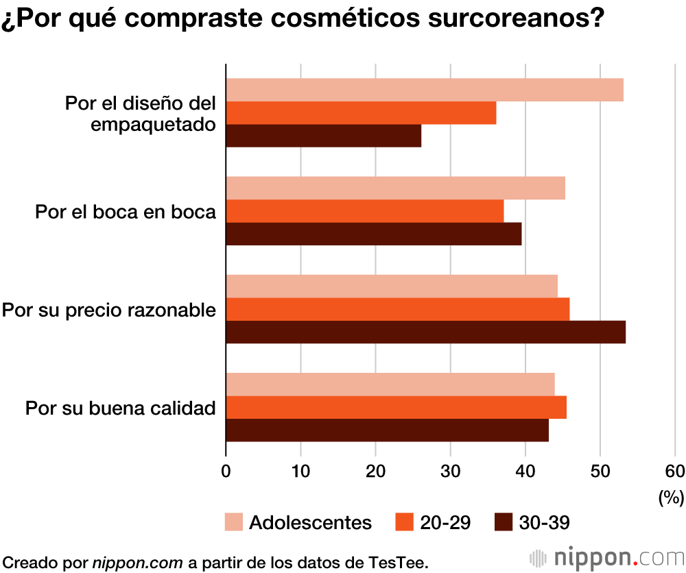 La cosmética surcoreana experimenta un ‘boom’ entre las jóvenes japonesas gracias a las redes sociales