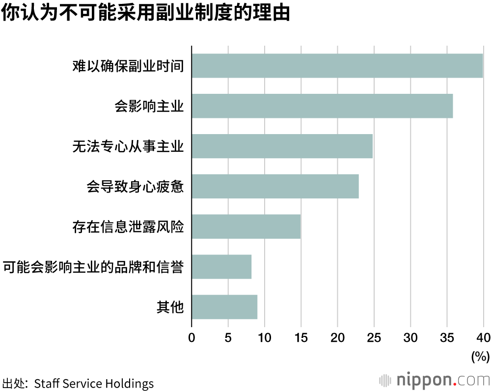 “赞成”副业制度，但难以保证时间