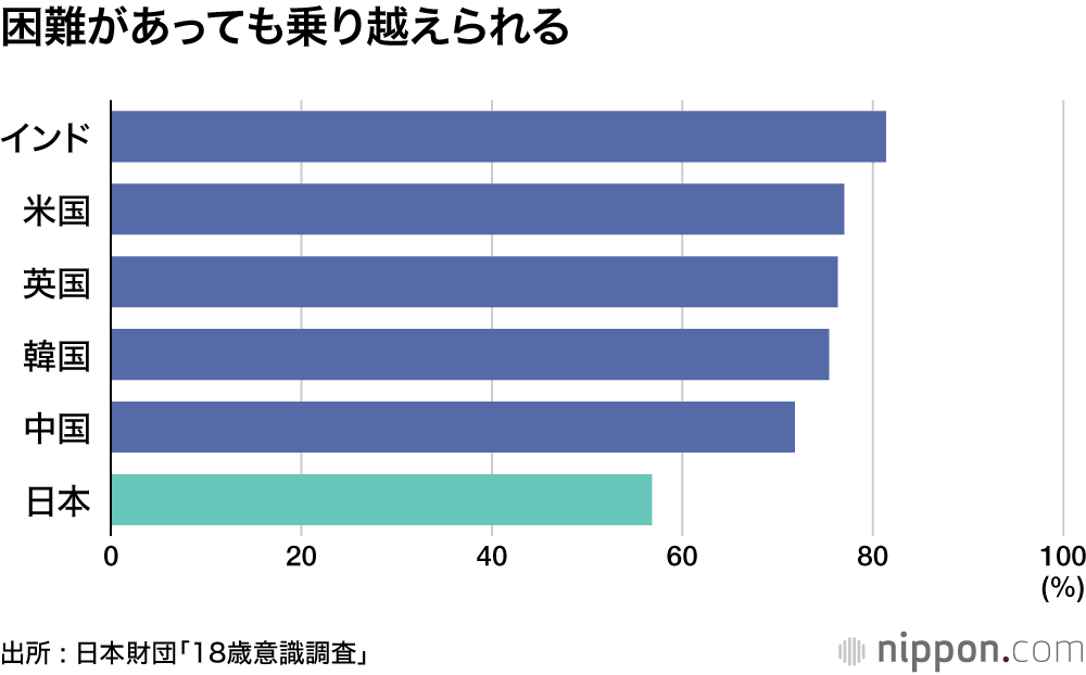 困難があっても乗り越えられる