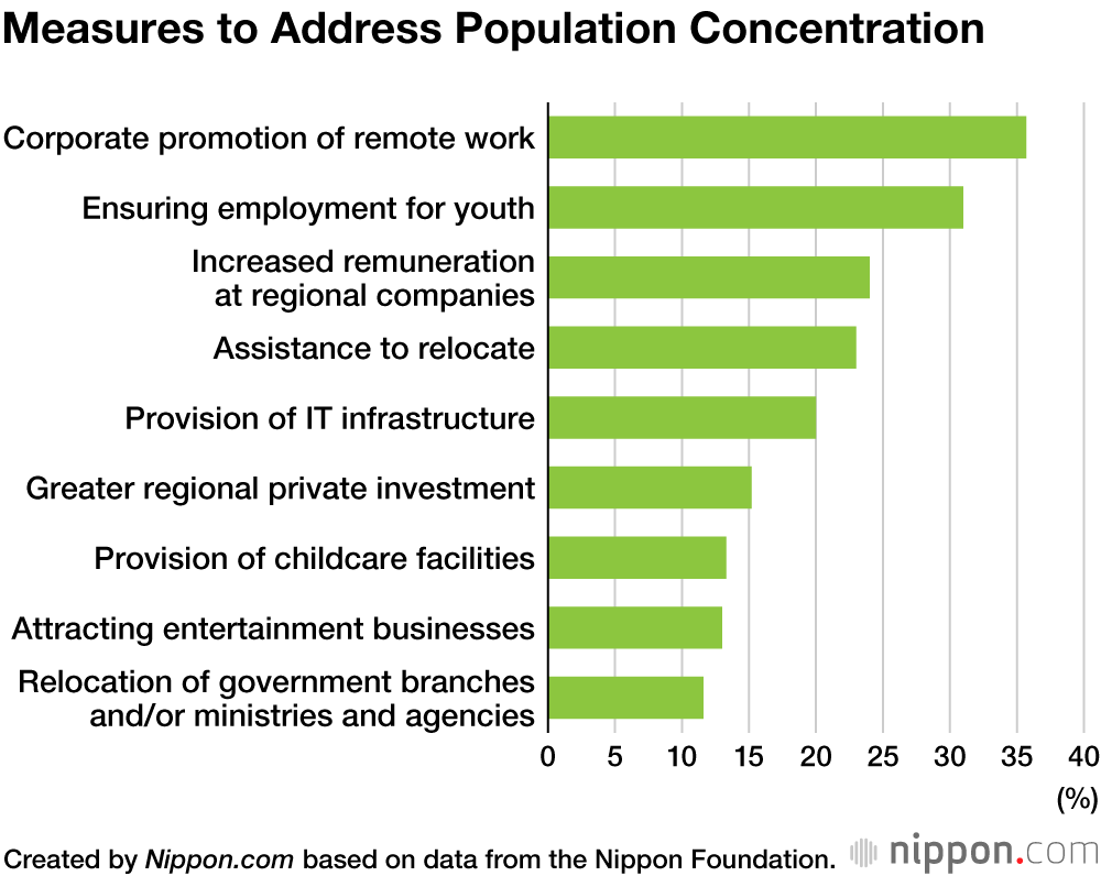 Japan Youth Survey Reveals Most Want to Live in Big Cities