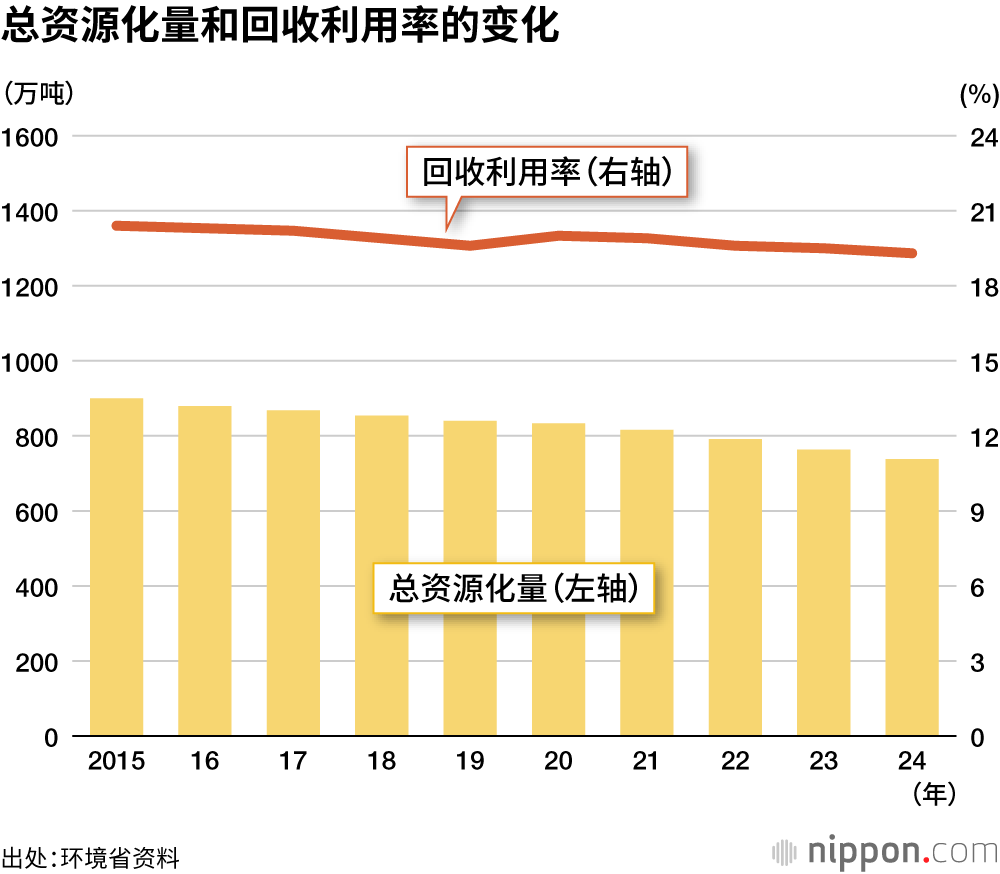 总资源化量和回收利用率的变化
