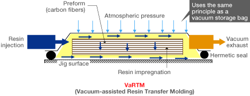 Diagram of the VaRTM method. One advantage of this method is that manufacturing costs are more lower since there is no need for massive investment in equipment and other facilities.