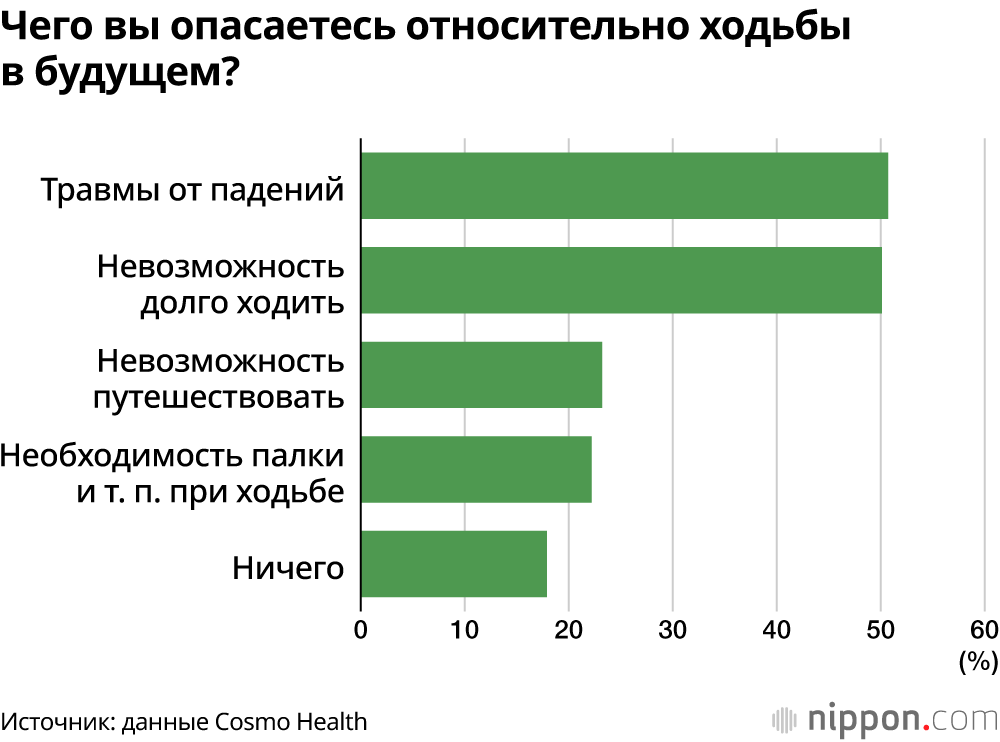 Чего вы опасаетесь относительно ходьбы в будущем?