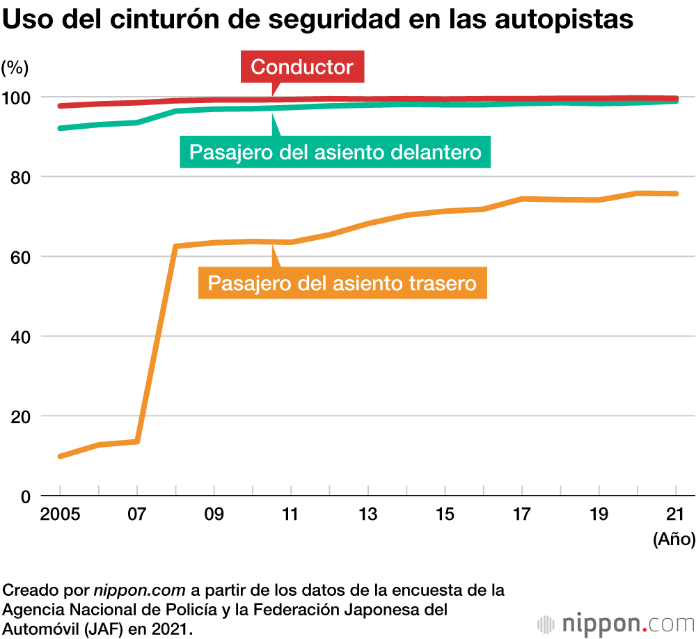 El 99,1 % de los conductores japoneses usa el cinturón de seguridad