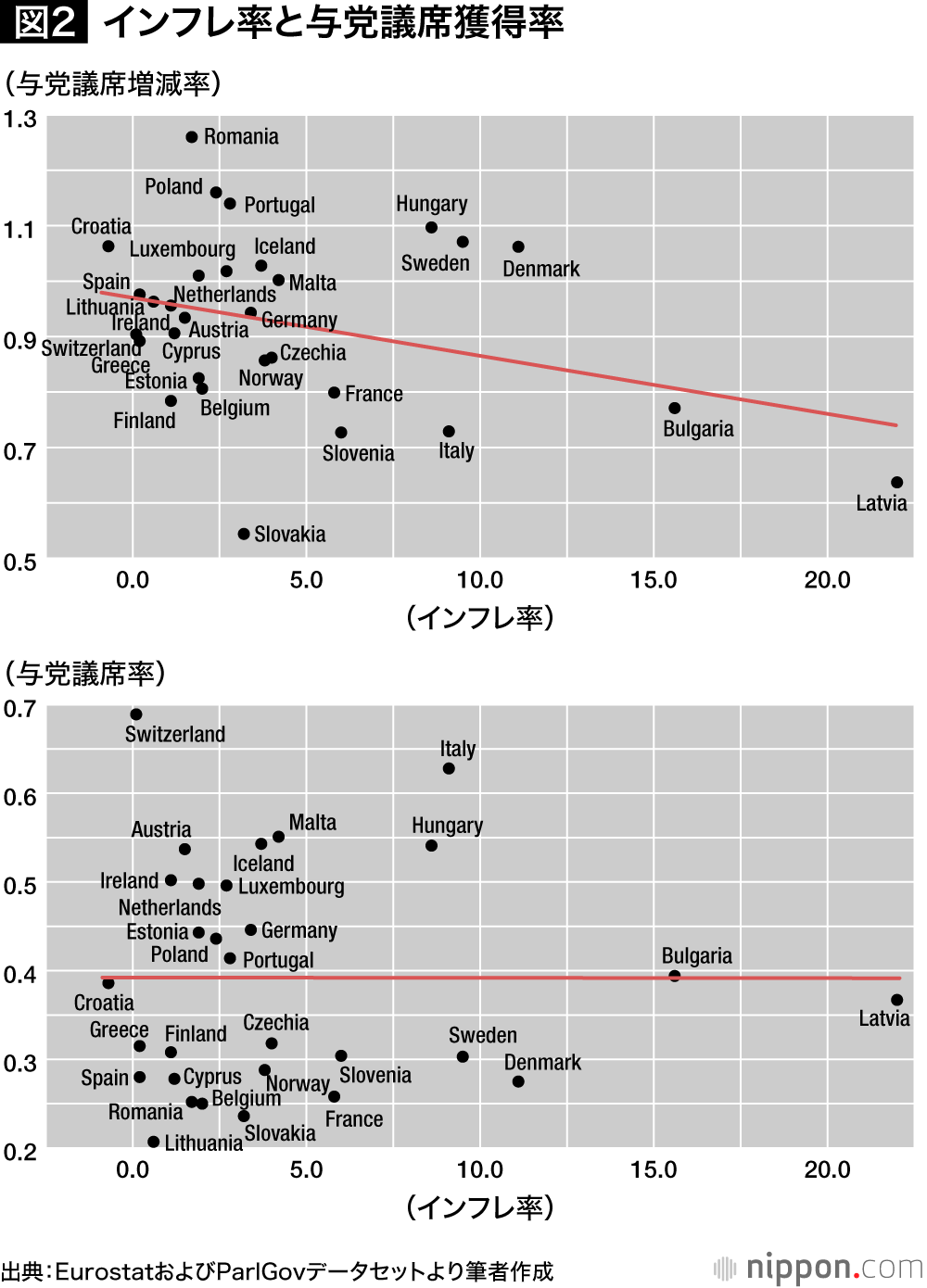 図2：インフレ率と与党議席獲得率
