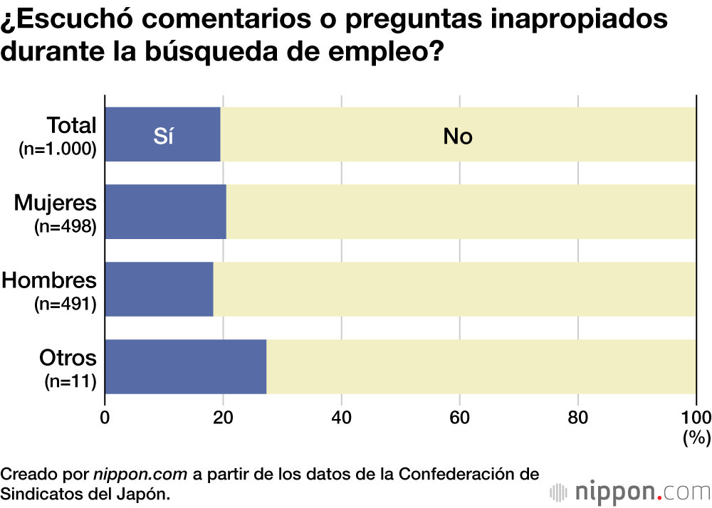 ¿Escuchó comentarios o preguntas inapropiados durante la búsqueda de empleo?