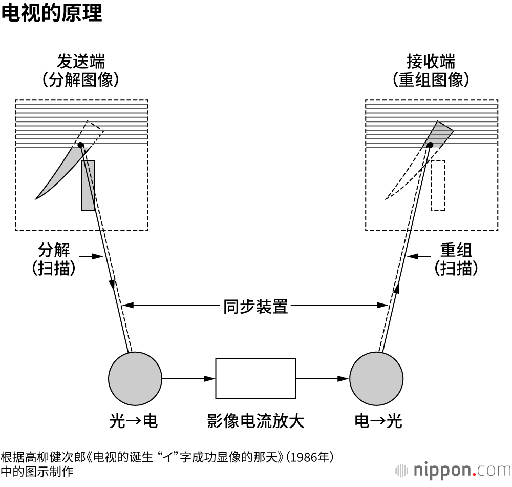 摄像端（发送端）将一幅图像分解为大量微小的像素，将这些光信号转换为电信号；接收端再将电信号还原为光，重新组合成图像（以高清电视为例，像素数量约为横向1920×纵向1080，即约200万个）。在显示屏上，电子束扫过像素、使之逐点发光的轨迹称为“扫描线”，其数量与纵向像素数一致。呈现动态被摄体时，图像为每秒25-30帧