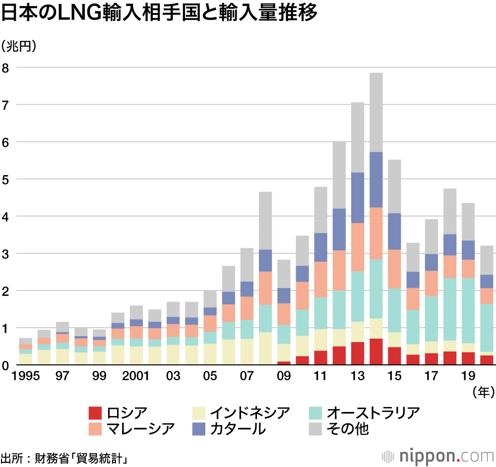 日本の対ロシア貿易
