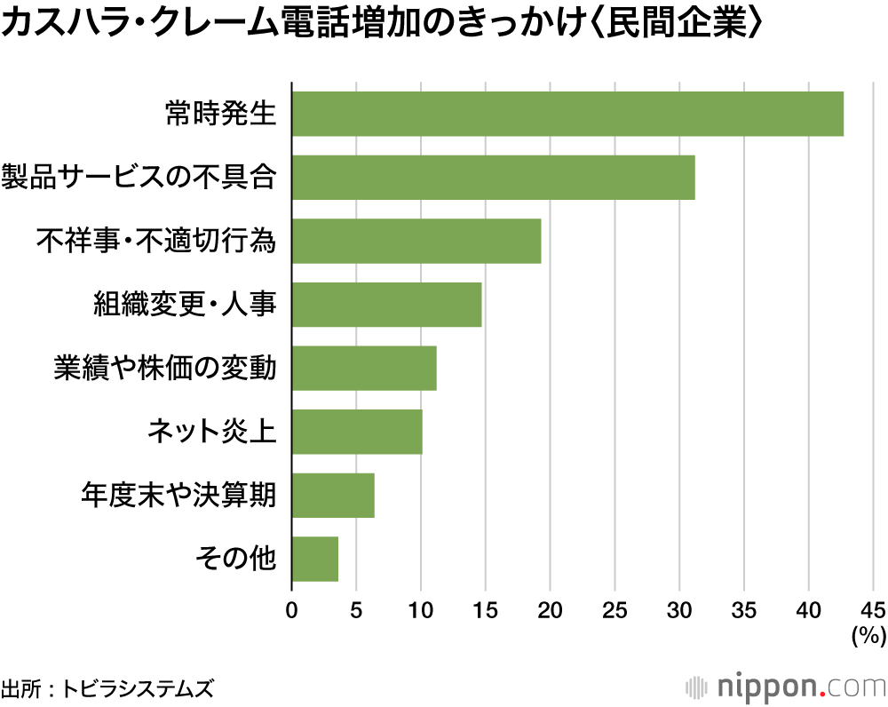 カスハラ・クレーム電話増加のきっかけ〈民間企業〉