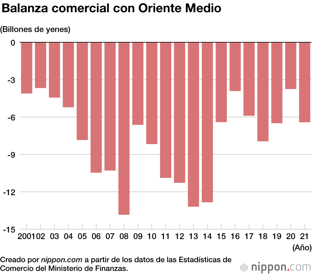 Las importaciones y exportaciones de Japón en 2021 rozaron unas marcas históricas 