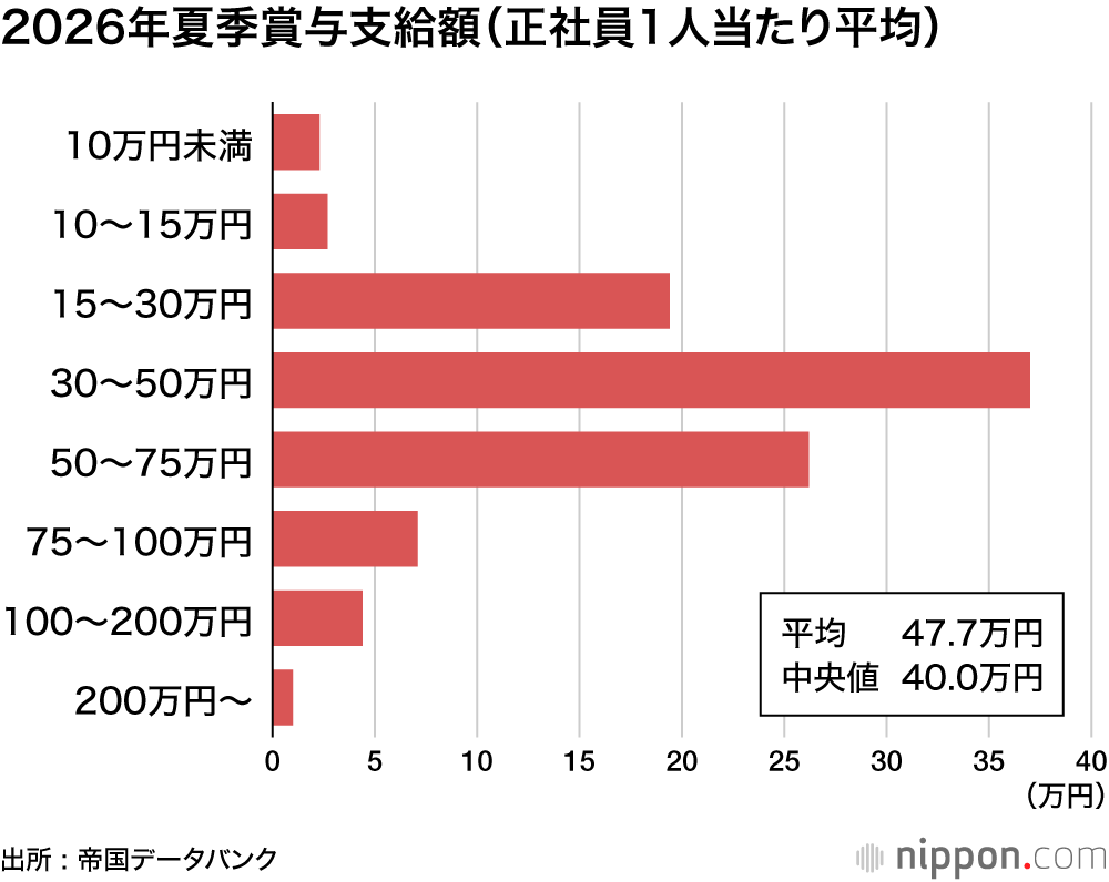 2026年夏季賞与支給額（正社員1人当たり平均）