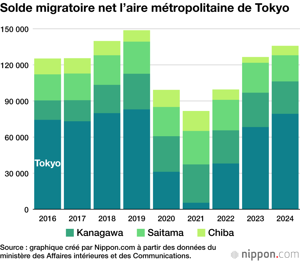 Solde migratoire net l’aire métropolitaine de Tokyo