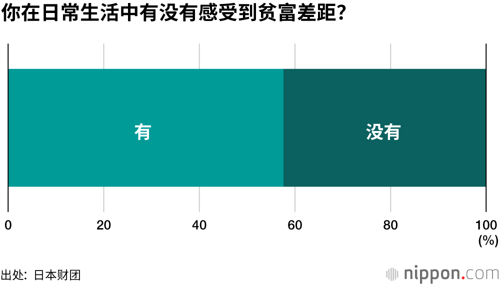 日本年轻人对等级差距和贫富不均感到无可奈何