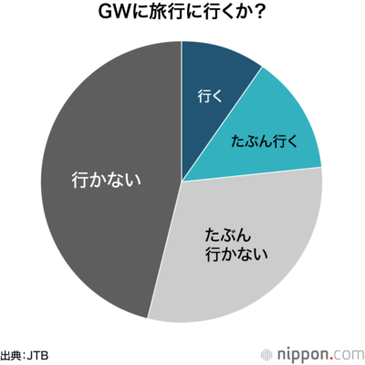 GWに旅行に行くか？